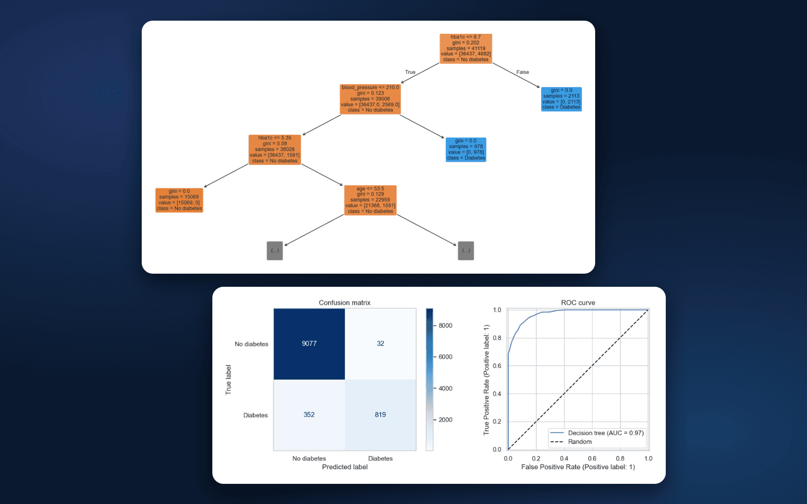 Diabetes prediction with a decision tree
