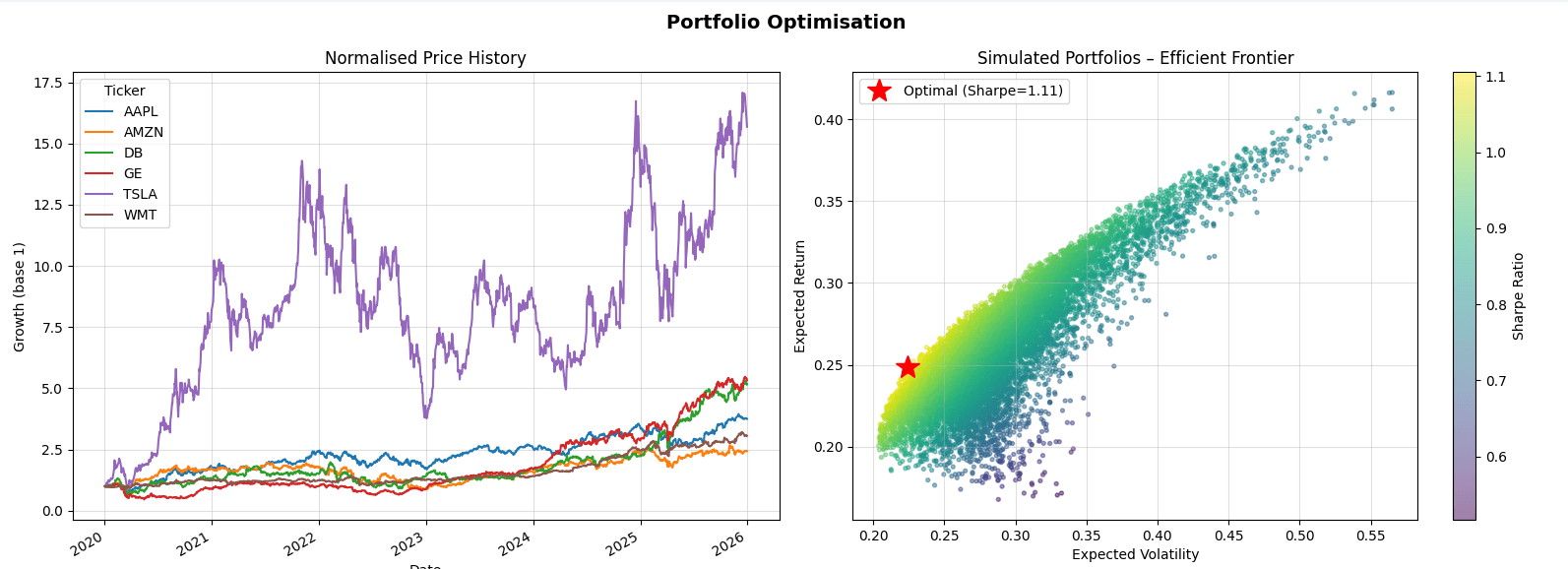Optimisation d'un portefeuille d'actifs - Modèle de Markowitz